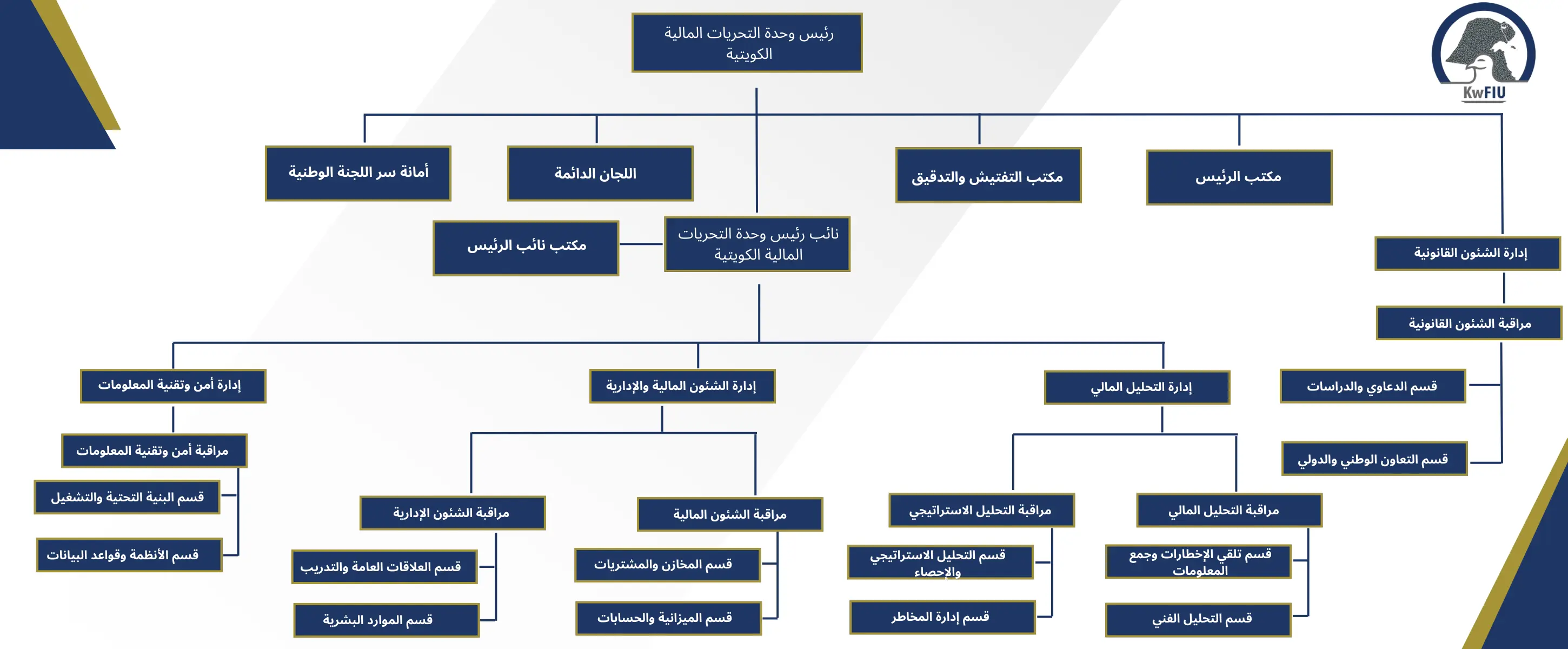 Organizational Structure